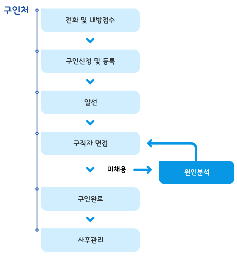 구인이용방법