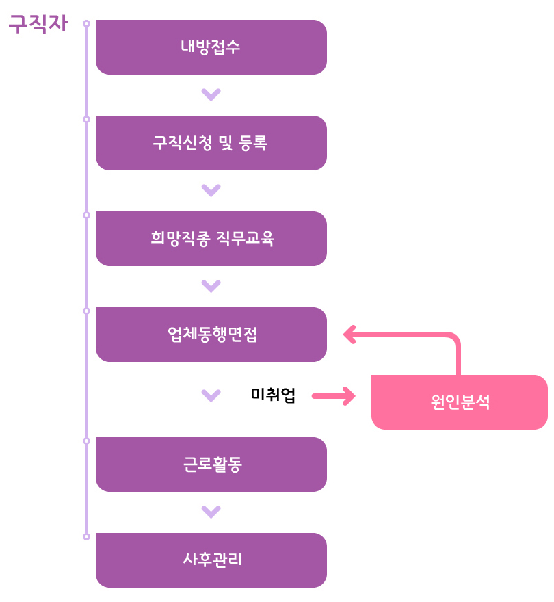 구직이용방법